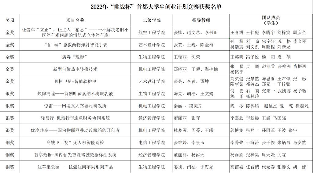 20220519-挑战杯创业计划竞赛获奖名单.png 20220519-挑战杯创业计划竞赛获奖名单.png